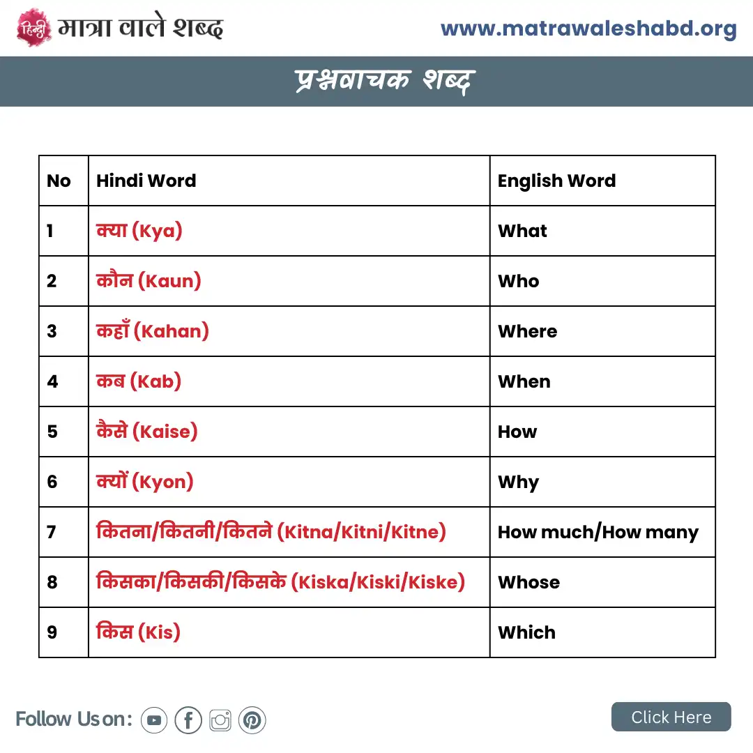 question words in hindi- प्रश्नवाचक शब्द